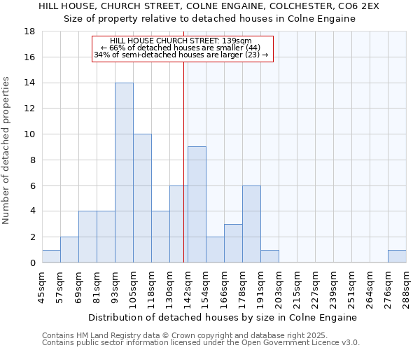 HILL HOUSE, CHURCH STREET, COLNE ENGAINE, COLCHESTER, CO6 2EX: Size of property relative to detached houses houses in Colne Engaine