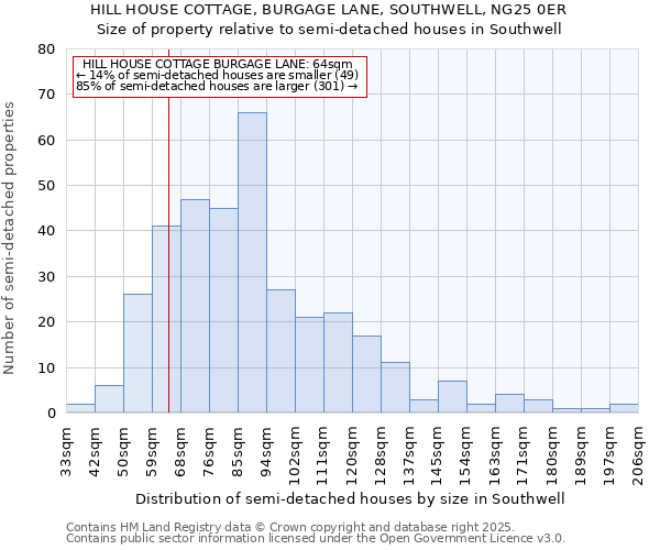 HILL HOUSE COTTAGE, BURGAGE LANE, SOUTHWELL, NG25 0ER: Size of property relative to semi-detached houses houses in Southwell