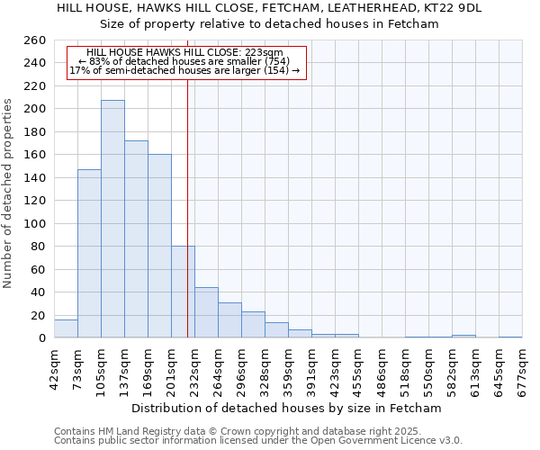 HILL HOUSE, HAWKS HILL CLOSE, FETCHAM, LEATHERHEAD, KT22 9DL: Size of property relative to detached houses houses in Fetcham