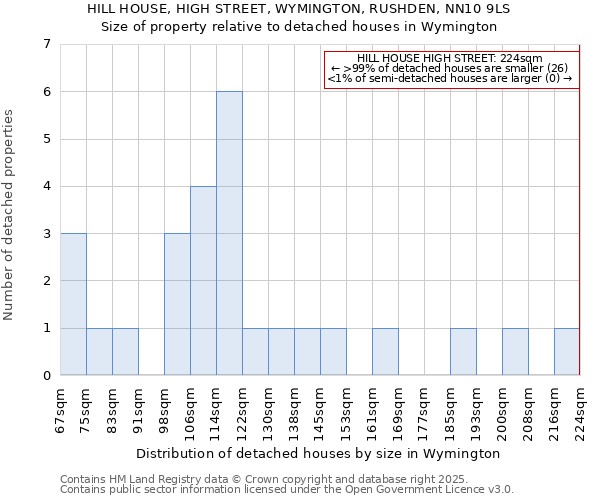 HILL HOUSE, HIGH STREET, WYMINGTON, RUSHDEN, NN10 9LS: Size of property relative to detached houses houses in Wymington