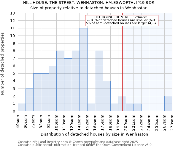 HILL HOUSE, THE STREET, WENHASTON, HALESWORTH, IP19 9DR: Size of property relative to detached houses houses in Wenhaston