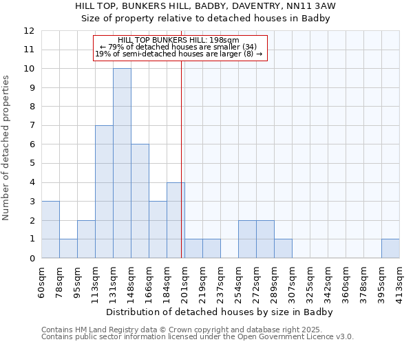 HILL TOP, BUNKERS HILL, BADBY, DAVENTRY, NN11 3AW: Size of property relative to detached houses houses in Badby