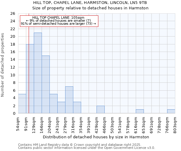 HILL TOP, CHAPEL LANE, HARMSTON, LINCOLN, LN5 9TB: Size of property relative to detached houses houses in Harmston