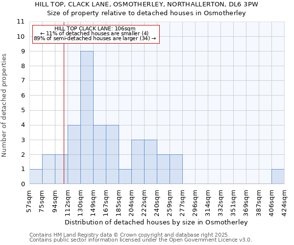 HILL TOP, CLACK LANE, OSMOTHERLEY, NORTHALLERTON, DL6 3PW: Size of property relative to detached houses houses in Osmotherley