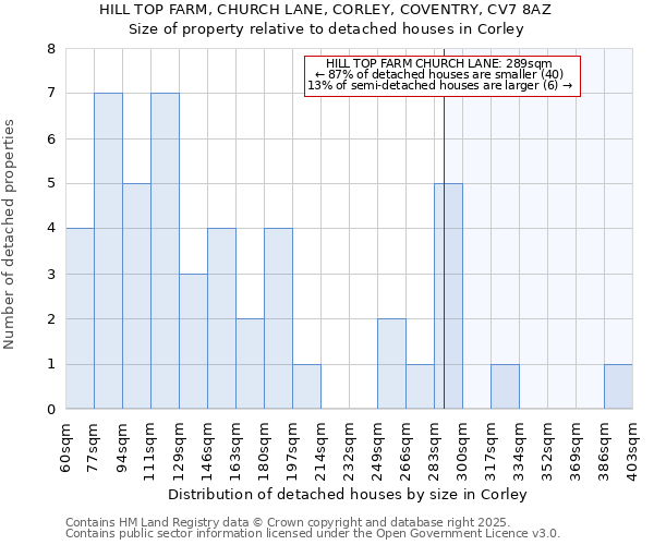 HILL TOP FARM, CHURCH LANE, CORLEY, COVENTRY, CV7 8AZ: Size of property relative to detached houses houses in Corley