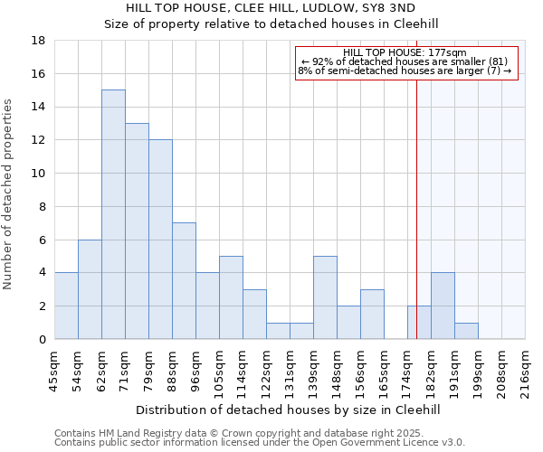 HILL TOP HOUSE, CLEE HILL, LUDLOW, SY8 3ND: Size of property relative to detached houses houses in Cleehill
