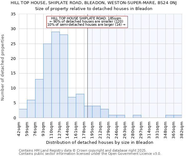 HILL TOP HOUSE, SHIPLATE ROAD, BLEADON, WESTON-SUPER-MARE, BS24 0NJ: Size of property relative to detached houses houses in Bleadon
