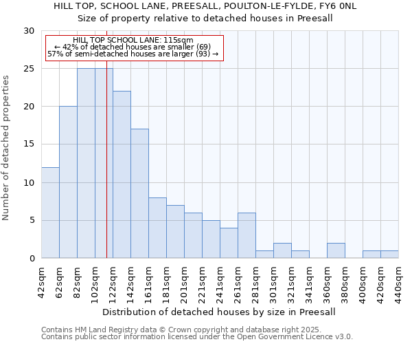 HILL TOP, SCHOOL LANE, PREESALL, POULTON-LE-FYLDE, FY6 0NL: Size of property relative to detached houses houses in Preesall