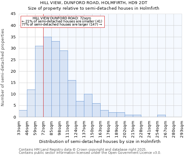 HILL VIEW, DUNFORD ROAD, HOLMFIRTH, HD9 2DT: Size of property relative to semi-detached houses houses in Holmfirth