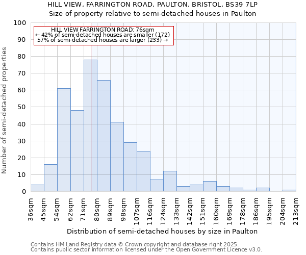 HILL VIEW, FARRINGTON ROAD, PAULTON, BRISTOL, BS39 7LP: Size of property relative to semi-detached houses houses in Paulton