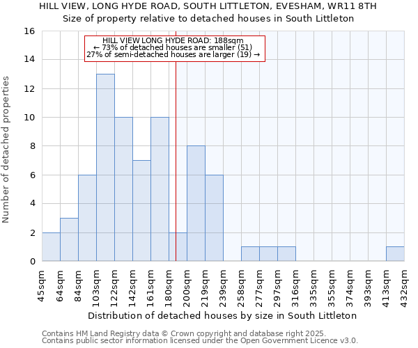 HILL VIEW, LONG HYDE ROAD, SOUTH LITTLETON, EVESHAM, WR11 8TH: Size of property relative to detached houses houses in South Littleton