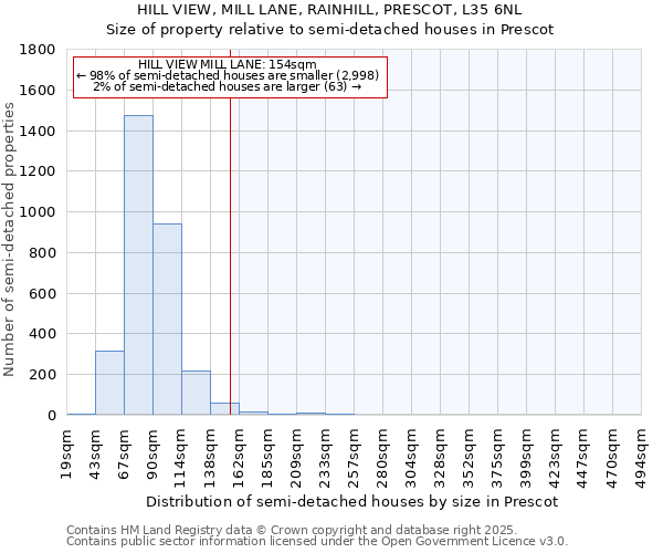 HILL VIEW, MILL LANE, RAINHILL, PRESCOT, L35 6NL: Size of property relative to semi-detached houses houses in Prescot