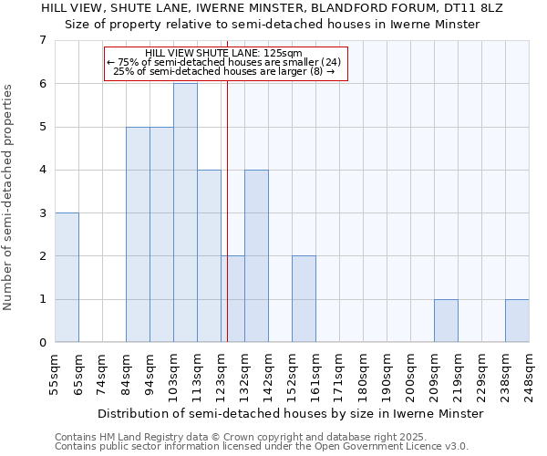 HILL VIEW, SHUTE LANE, IWERNE MINSTER, BLANDFORD FORUM, DT11 8LZ: Size of property relative to semi-detached houses houses in Iwerne Minster