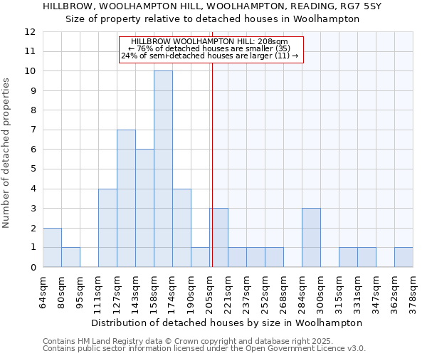HILLBROW, WOOLHAMPTON HILL, WOOLHAMPTON, READING, RG7 5SY: Size of property relative to detached houses houses in Woolhampton