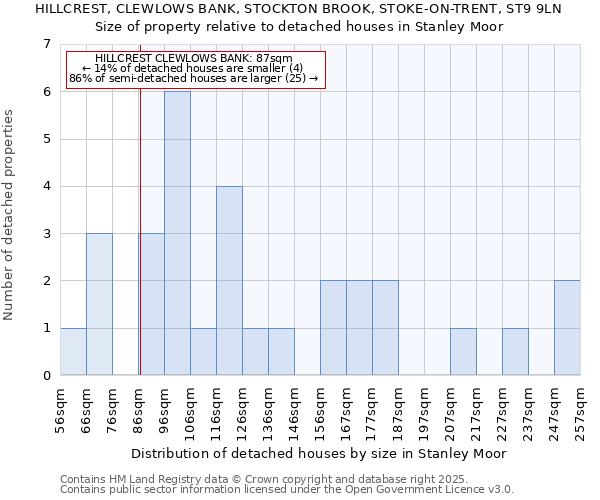 HILLCREST, CLEWLOWS BANK, STOCKTON BROOK, STOKE-ON-TRENT, ST9 9LN: Size of property relative to detached houses houses in Stanley Moor