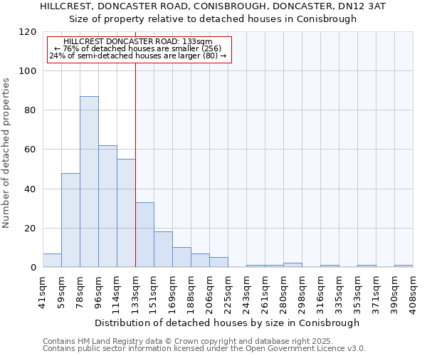 HILLCREST, DONCASTER ROAD, CONISBROUGH, DONCASTER, DN12 3AT: Size of property relative to detached houses houses in Conisbrough