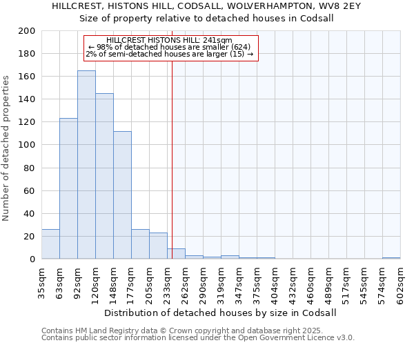 HILLCREST, HISTONS HILL, CODSALL, WOLVERHAMPTON, WV8 2EY: Size of property relative to detached houses houses in Codsall