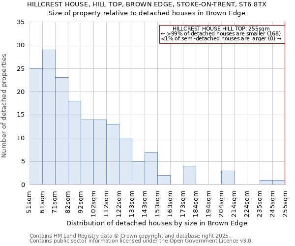 HILLCREST HOUSE, HILL TOP, BROWN EDGE, STOKE-ON-TRENT, ST6 8TX: Size of property relative to detached houses houses in Brown Edge