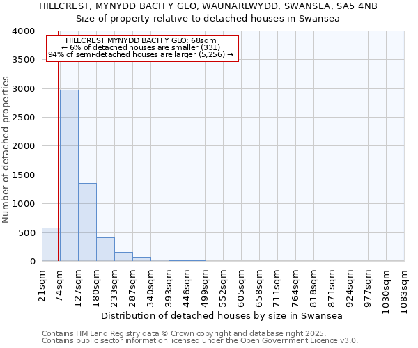 HILLCREST, MYNYDD BACH Y GLO, WAUNARLWYDD, SWANSEA, SA5 4NB: Size of property relative to detached houses houses in Swansea