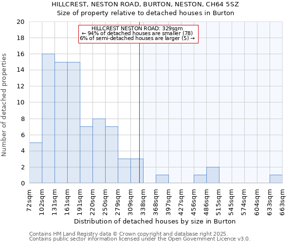 HILLCREST, NESTON ROAD, BURTON, NESTON, CH64 5SZ: Size of property relative to detached houses houses in Burton