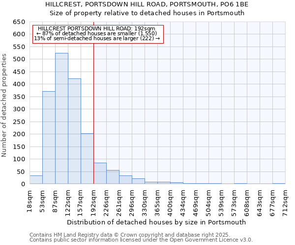 HILLCREST, PORTSDOWN HILL ROAD, PORTSMOUTH, PO6 1BE: Size of property relative to detached houses houses in Portsmouth