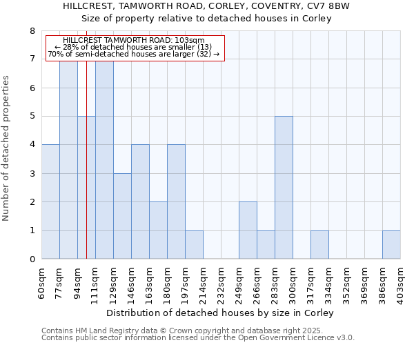HILLCREST, TAMWORTH ROAD, CORLEY, COVENTRY, CV7 8BW: Size of property relative to detached houses houses in Corley
