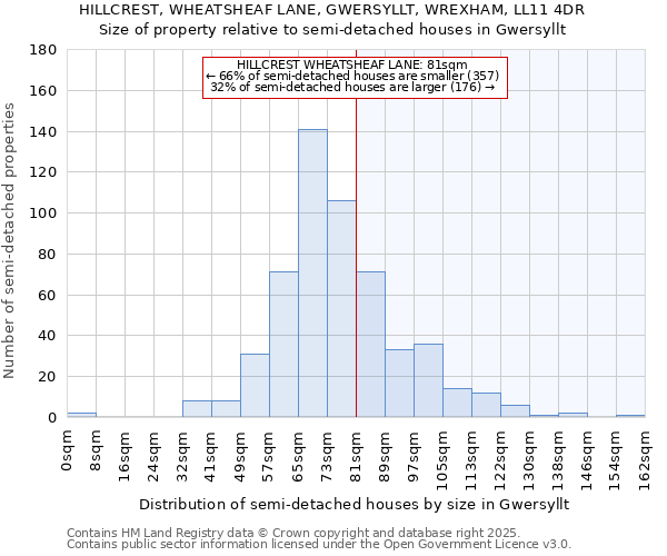 HILLCREST, WHEATSHEAF LANE, GWERSYLLT, WREXHAM, LL11 4DR: Size of property relative to semi-detached houses houses in Gwersyllt