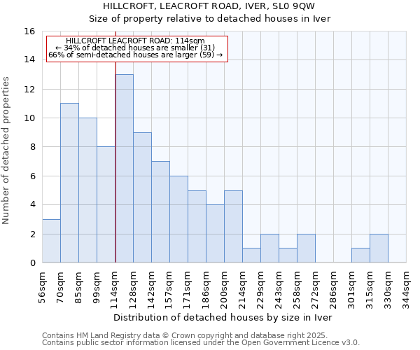 HILLCROFT, LEACROFT ROAD, IVER, SL0 9QW: Size of property relative to detached houses houses in Iver