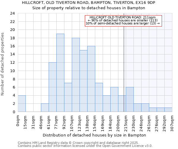 HILLCROFT, OLD TIVERTON ROAD, BAMPTON, TIVERTON, EX16 9DP: Size of property relative to detached houses houses in Bampton