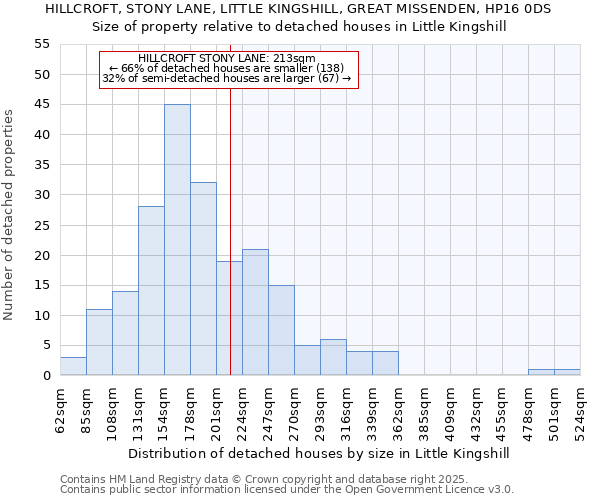 HILLCROFT, STONY LANE, LITTLE KINGSHILL, GREAT MISSENDEN, HP16 0DS: Size of property relative to detached houses houses in Little Kingshill