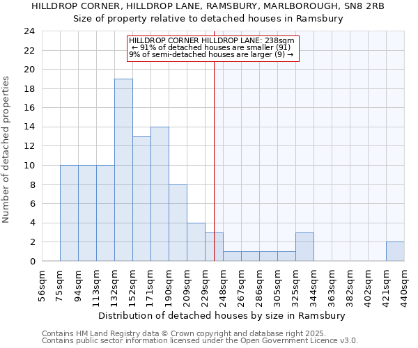 HILLDROP CORNER, HILLDROP LANE, RAMSBURY, MARLBOROUGH, SN8 2RB: Size of property relative to detached houses houses in Ramsbury