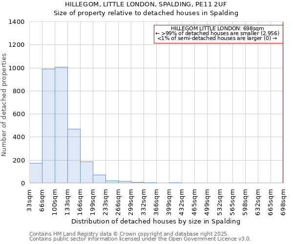 HILLEGOM, LITTLE LONDON, SPALDING, PE11 2UF: Size of property relative to detached houses houses in Spalding