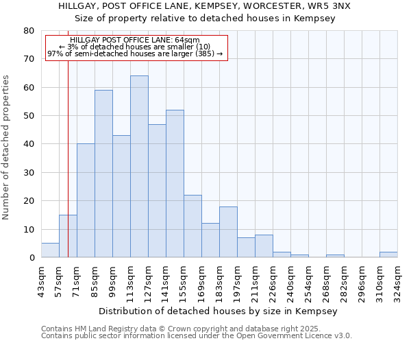 HILLGAY, POST OFFICE LANE, KEMPSEY, WORCESTER, WR5 3NX: Size of property relative to detached houses houses in Kempsey
