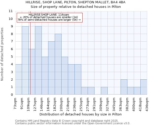HILLRISE, SHOP LANE, PILTON, SHEPTON MALLET, BA4 4BA: Size of property relative to detached houses houses in Pilton