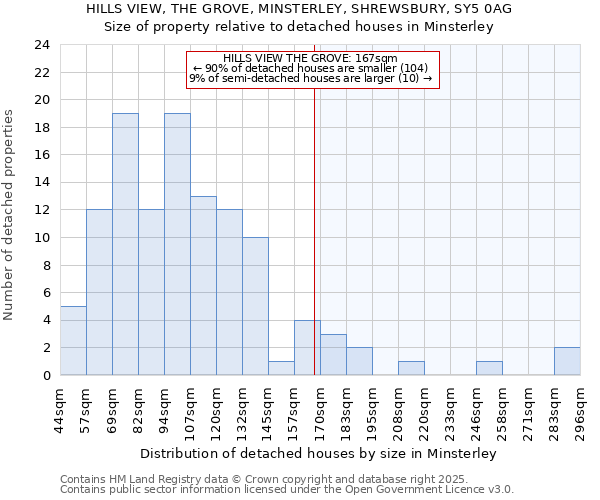 HILLS VIEW, THE GROVE, MINSTERLEY, SHREWSBURY, SY5 0AG: Size of property relative to detached houses houses in Minsterley
