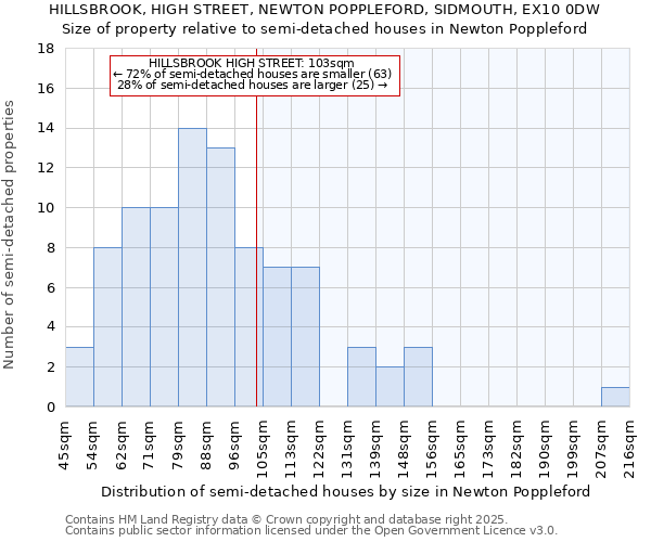 HILLSBROOK, HIGH STREET, NEWTON POPPLEFORD, SIDMOUTH, EX10 0DW: Size of property relative to semi-detached houses houses in Newton Poppleford