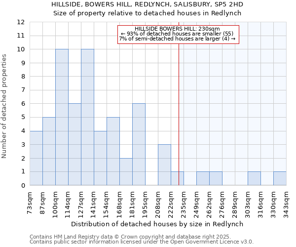 HILLSIDE, BOWERS HILL, REDLYNCH, SALISBURY, SP5 2HD: Size of property relative to detached houses houses in Redlynch