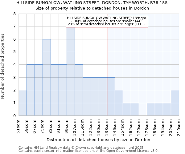 HILLSIDE BUNGALOW, WATLING STREET, DORDON, TAMWORTH, B78 1SS: Size of property relative to detached houses houses in Dordon