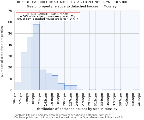 HILLSIDE, CARRHILL ROAD, MOSSLEY, ASHTON-UNDER-LYNE, OL5 0BL: Size of property relative to detached houses houses in Mossley