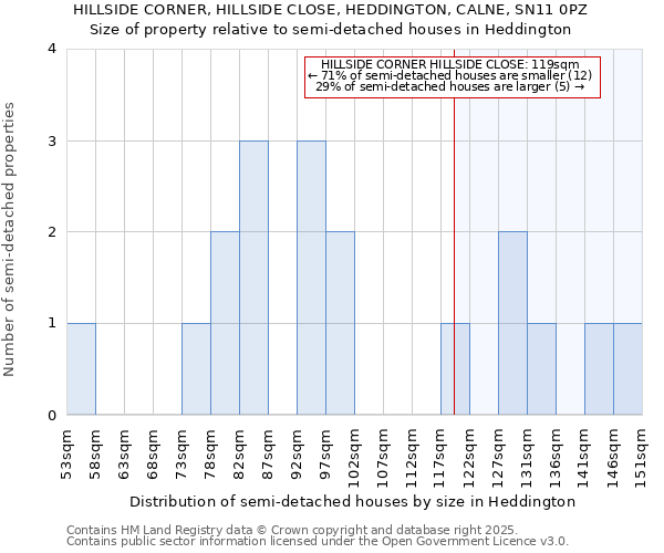 HILLSIDE CORNER, HILLSIDE CLOSE, HEDDINGTON, CALNE, SN11 0PZ: Size of property relative to semi-detached houses houses in Heddington