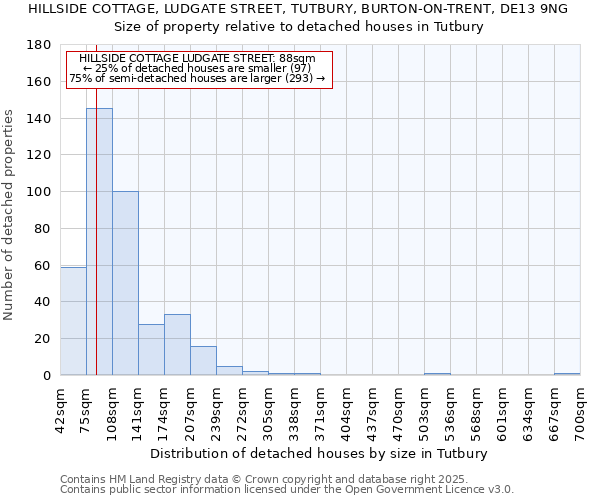HILLSIDE COTTAGE, LUDGATE STREET, TUTBURY, BURTON-ON-TRENT, DE13 9NG: Size of property relative to detached houses houses in Tutbury