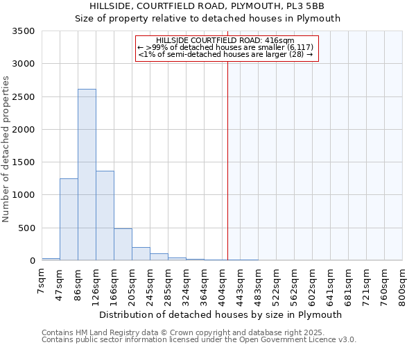 HILLSIDE, COURTFIELD ROAD, PLYMOUTH, PL3 5BB: Size of property relative to detached houses houses in Plymouth