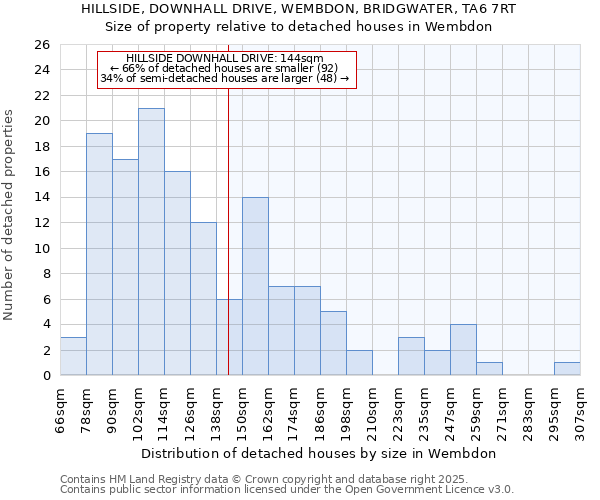HILLSIDE, DOWNHALL DRIVE, WEMBDON, BRIDGWATER, TA6 7RT: Size of property relative to detached houses houses in Wembdon
