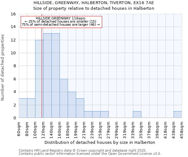 HILLSIDE, GREENWAY, HALBERTON, TIVERTON, EX16 7AE: Size of property relative to detached houses houses in Halberton