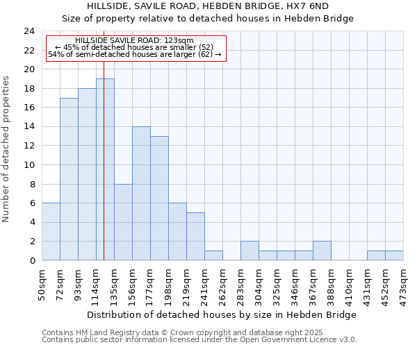 HILLSIDE, SAVILE ROAD, HEBDEN BRIDGE, HX7 6ND: Size of property relative to detached houses houses in Hebden Bridge