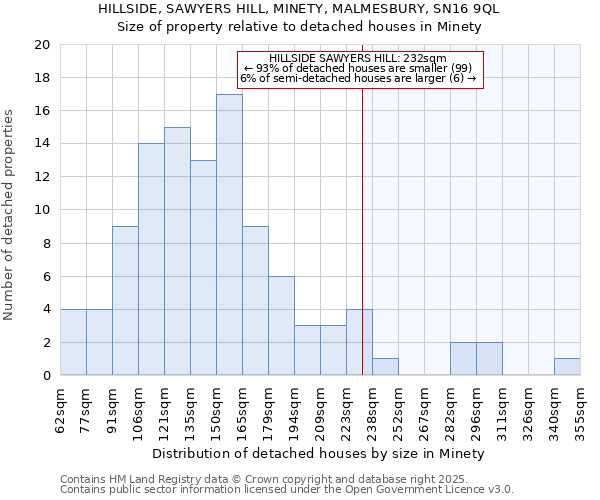 HILLSIDE, SAWYERS HILL, MINETY, MALMESBURY, SN16 9QL: Size of property relative to detached houses houses in Minety