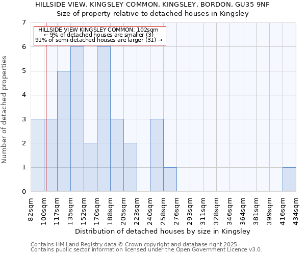 HILLSIDE VIEW, KINGSLEY COMMON, KINGSLEY, BORDON, GU35 9NF: Size of property relative to detached houses houses in Kingsley