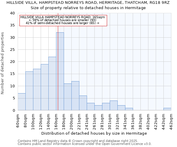HILLSIDE VILLA, HAMPSTEAD NORREYS ROAD, HERMITAGE, THATCHAM, RG18 9RZ: Size of property relative to detached houses houses in Hermitage