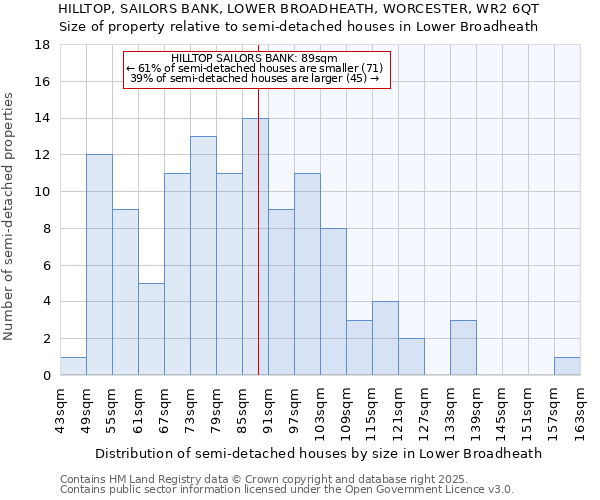 HILLTOP, SAILORS BANK, LOWER BROADHEATH, WORCESTER, WR2 6QT: Size of property relative to semi-detached houses houses in Lower Broadheath