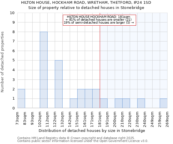 HILTON HOUSE, HOCKHAM ROAD, WRETHAM, THETFORD, IP24 1SD: Size of property relative to detached houses houses in Stonebridge